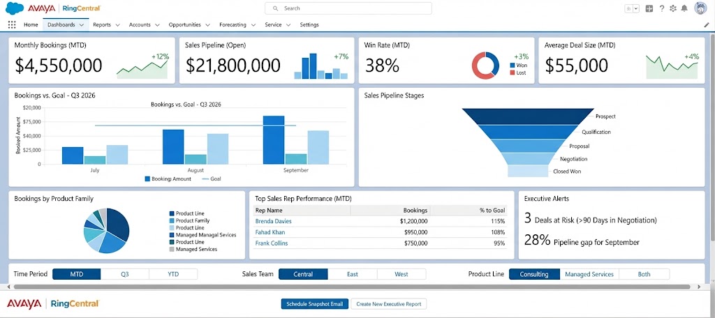 Salesforce dashboards